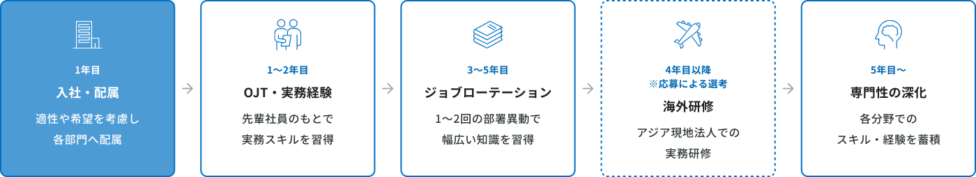 入社・配属→OJT・実務経験→ジョブローテーション→海外研修→専門性の深化