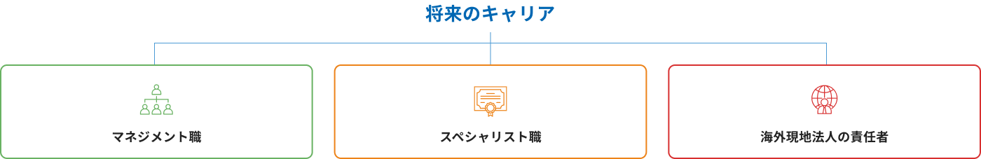 将来のキャリア「マネジメント職」「スペシャリスト色」「海外現地法人の責任者」