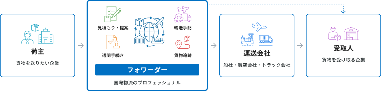 荷主→フォワーダー→運送会社→受取人の図