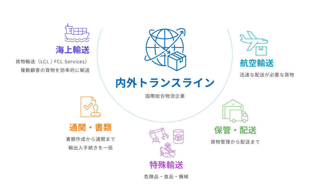 内外トランスラインのサービス図